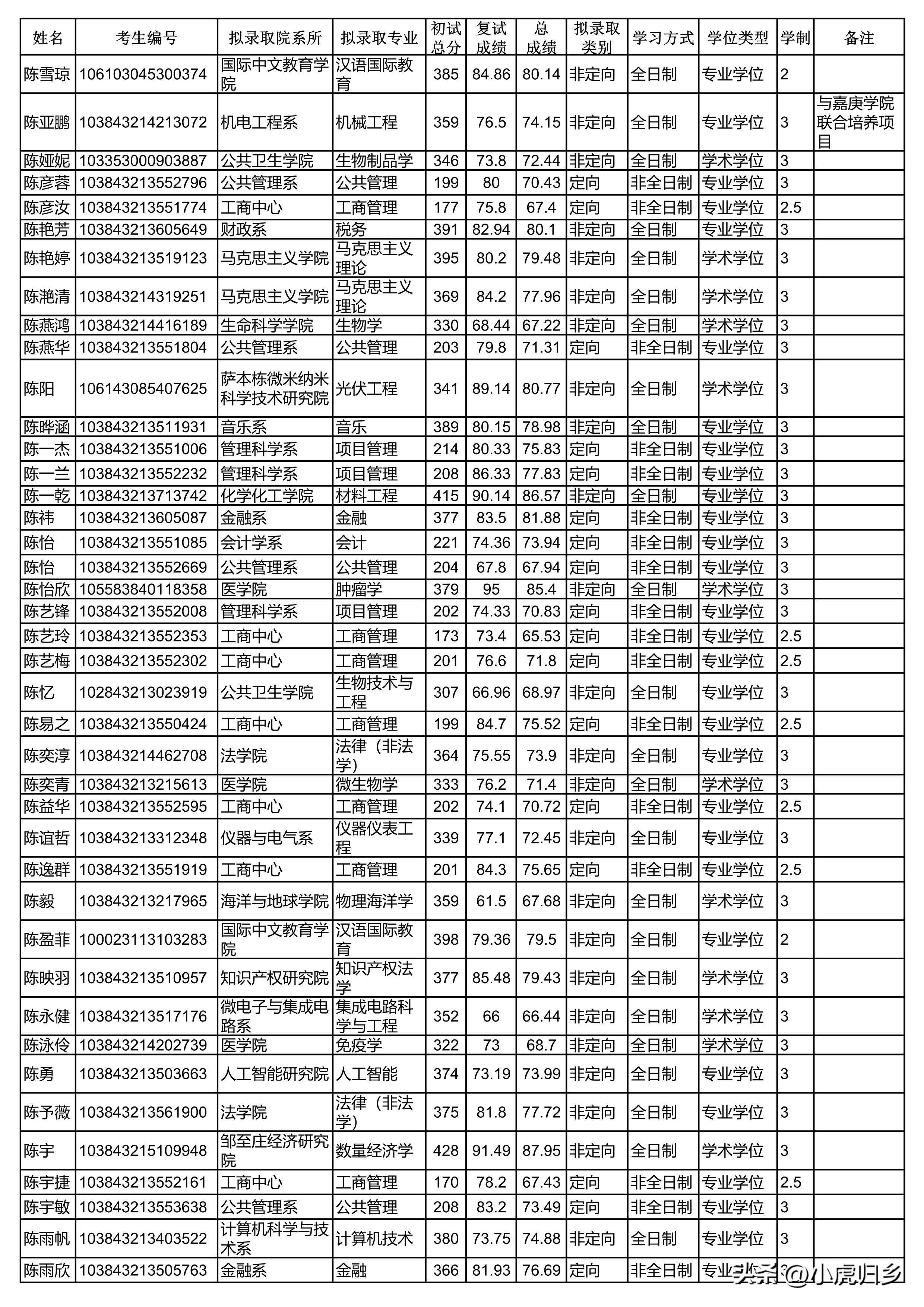 厦门大学2024研究生拟录取公示期,厦门大学2020硕士研究生录取名单