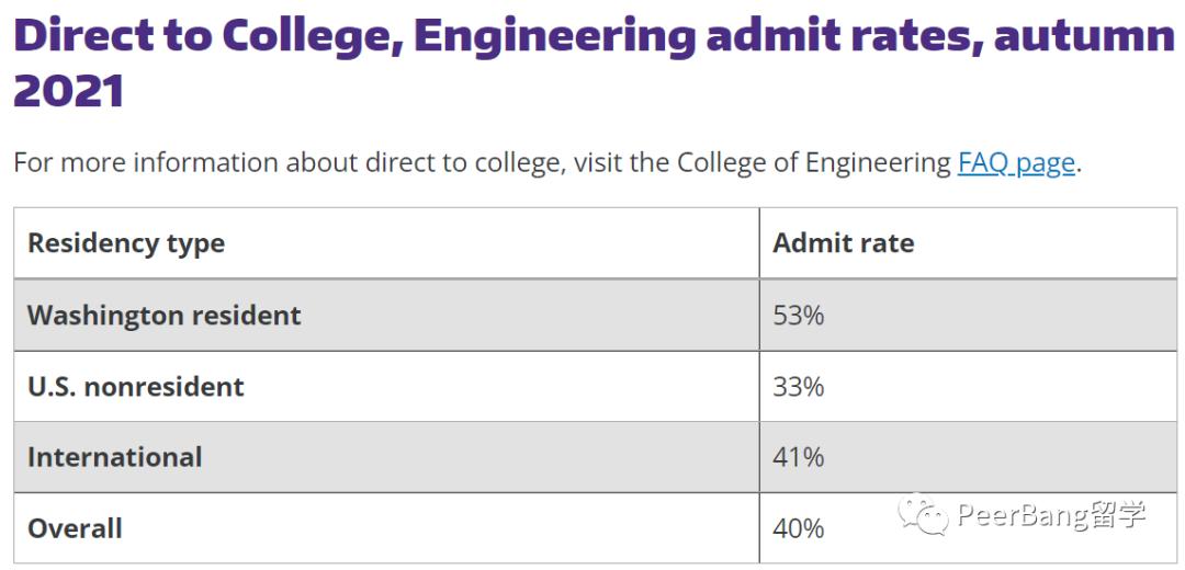 美国留学研究生录取率高的大学,录取率最低的50所美国大学