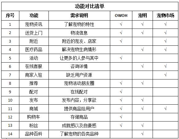 宠物在线配对——OWOH竞品分析