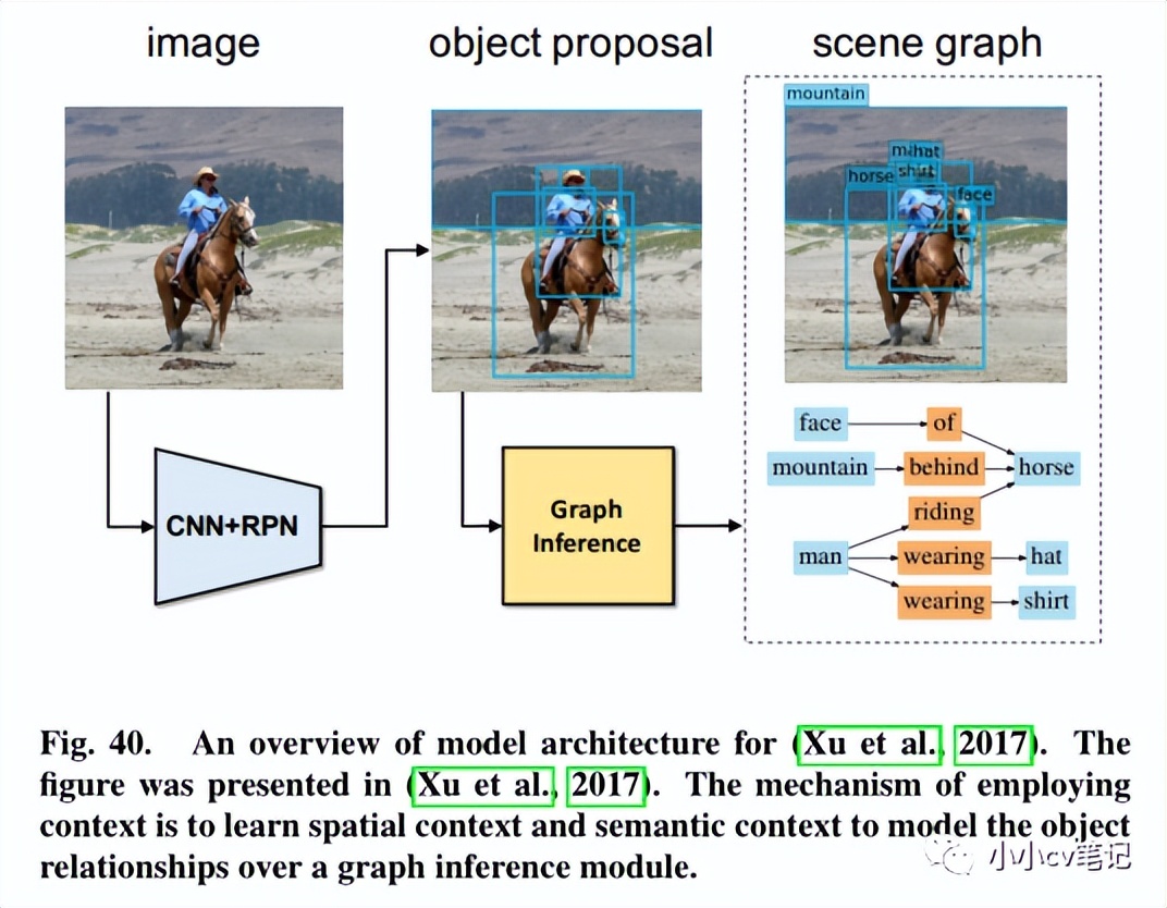 CVIU2023:计算机视觉中的上下文理解:综述