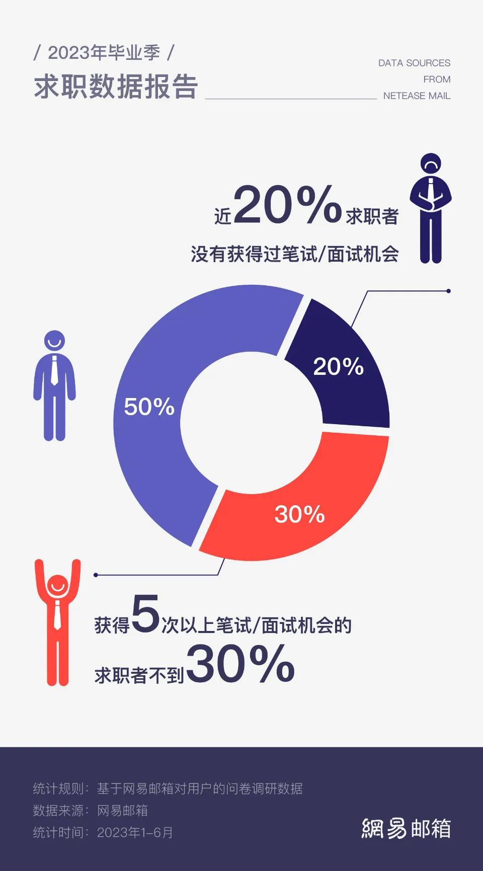 毕业了投了几百份简历还没有offer,应届毕业生应该几月份投简历