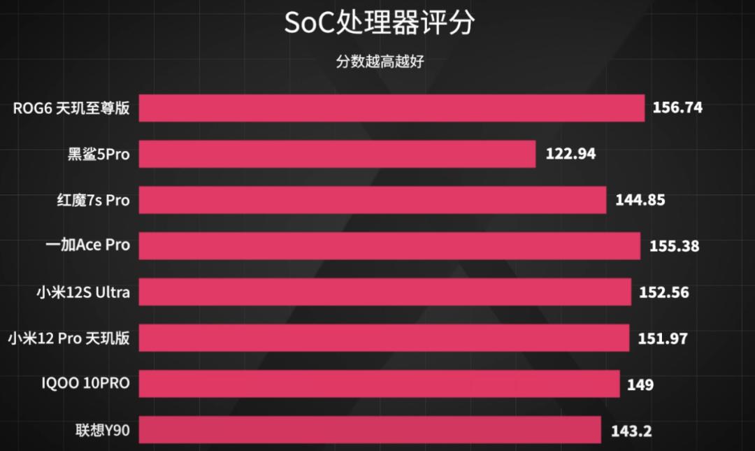 「实验室」全新评测，8款手机专业游戏测试对比，ROG杀疯了