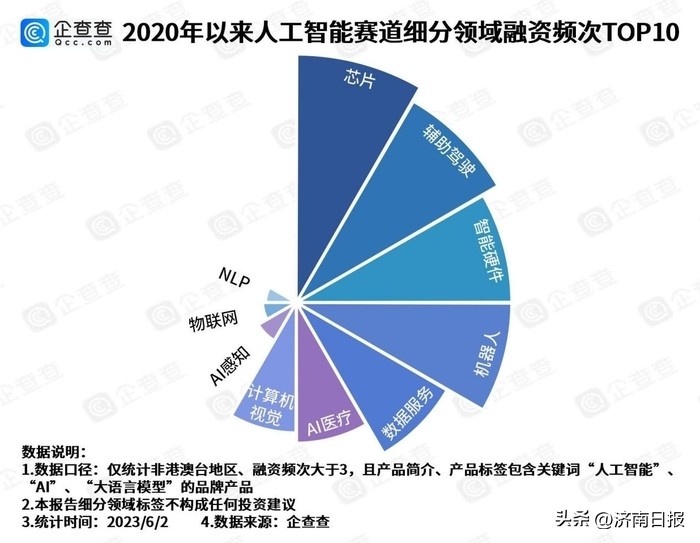 ai赛道三年狂飙吸金超4500亿,ai赛道率先兑现业绩的方向
