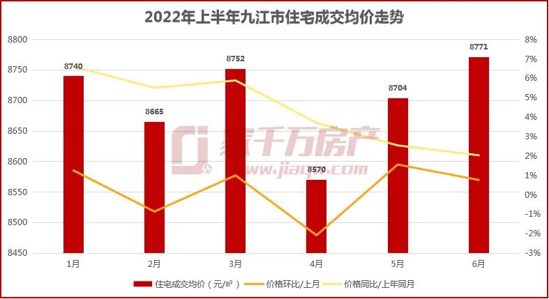 7009套！濂溪区成交量最高，2022九江楼市半年报出炉