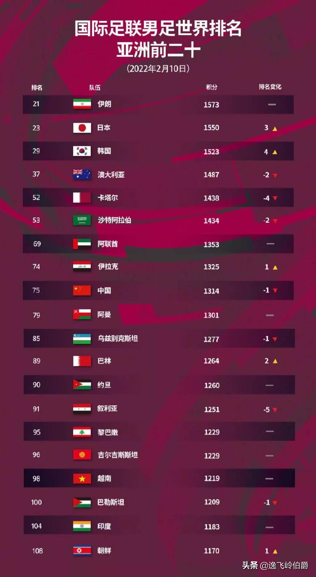 国足亚洲第九什么水平,国足前八出线排第九