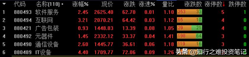 知行之难投资笔记（2023.2.15）