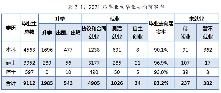 厦门大学：2021届毕业生去向落实率93.2%！灵活就业有点多