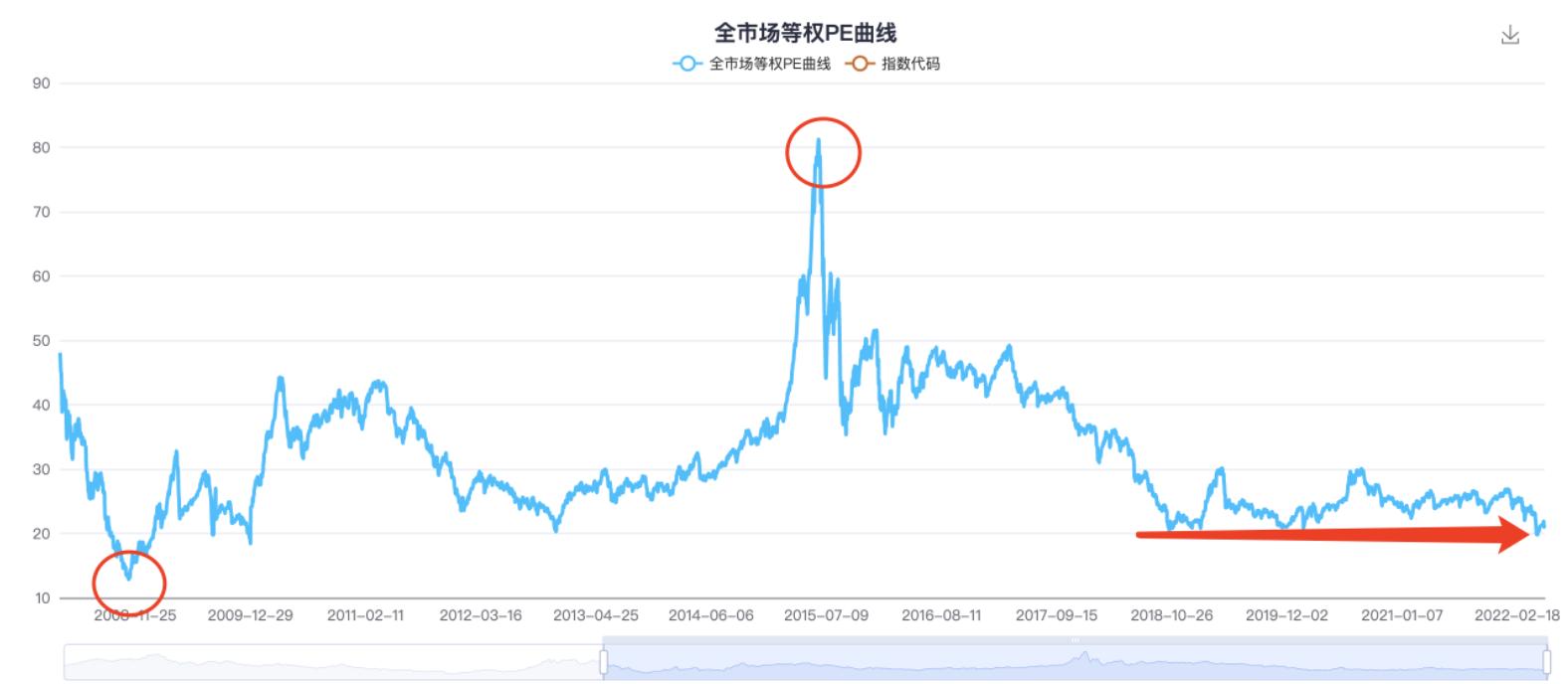 指数估值百分位,全市场指数估值在哪里看