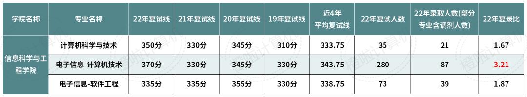 湖南大学、中南大学计算机考研录取情况：瀑布式淘汰低分段