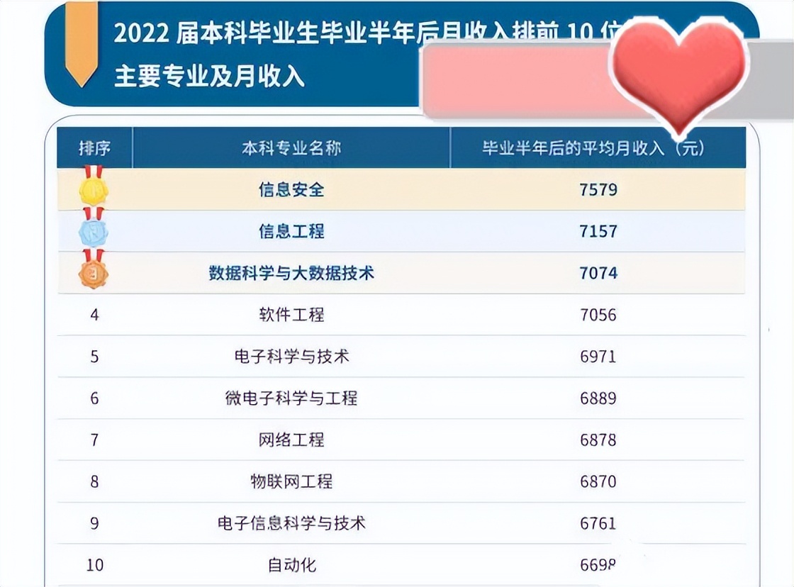 本科生就业率最高的10大专业,本科高薪专业top10榜单