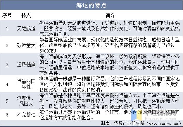 海运物流业务增长趋势是什么,今年国内海运行业现状分析