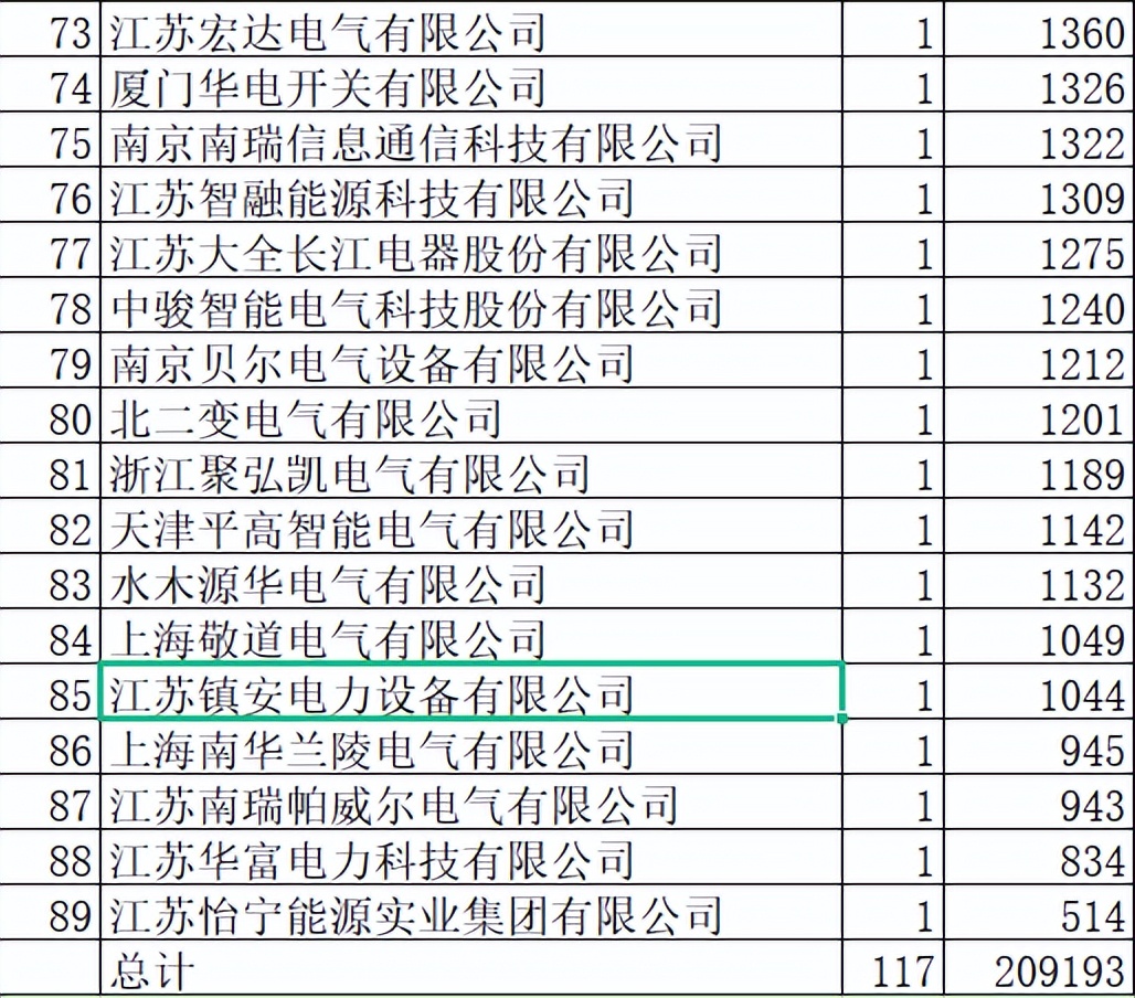 江苏电力配网关键物资21亿89企分，置信5.4%冠军米格3%第五强劲