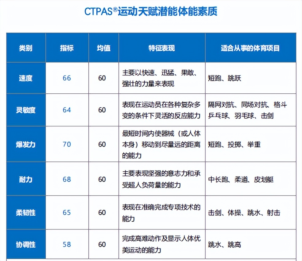 小孩有足球天赋的表现,小孩有没有踢足球天赋