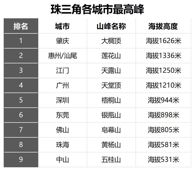 广东最高峰山顶,珠三角第一高峰在哪里