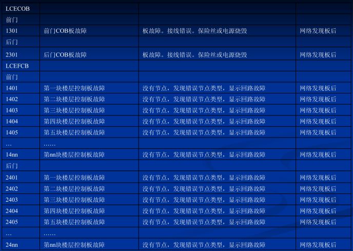 电梯人必学,巨人通力电梯速度怎么调