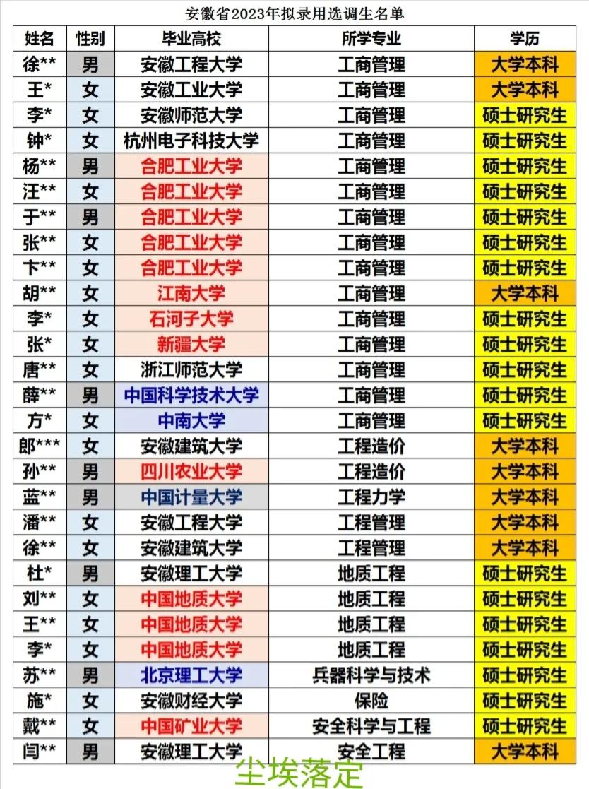 安徽省2023年拟录用选调生全数据统计分析2