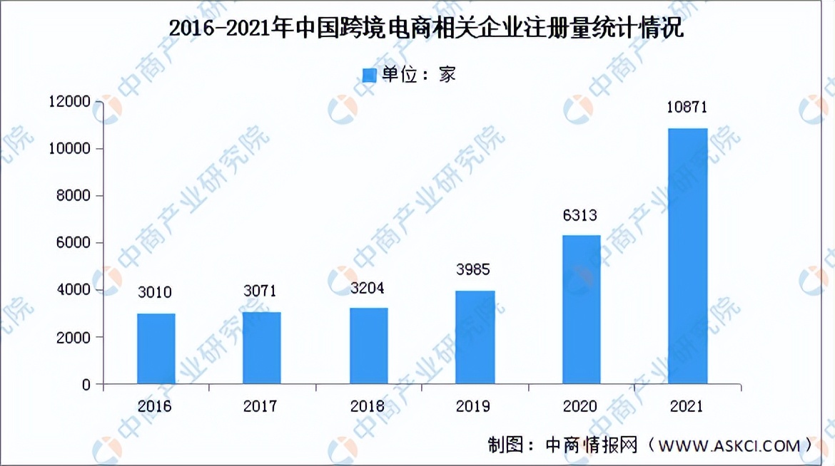 2022中国跨境电商市场数据报告,2023年跨境电商市场分析