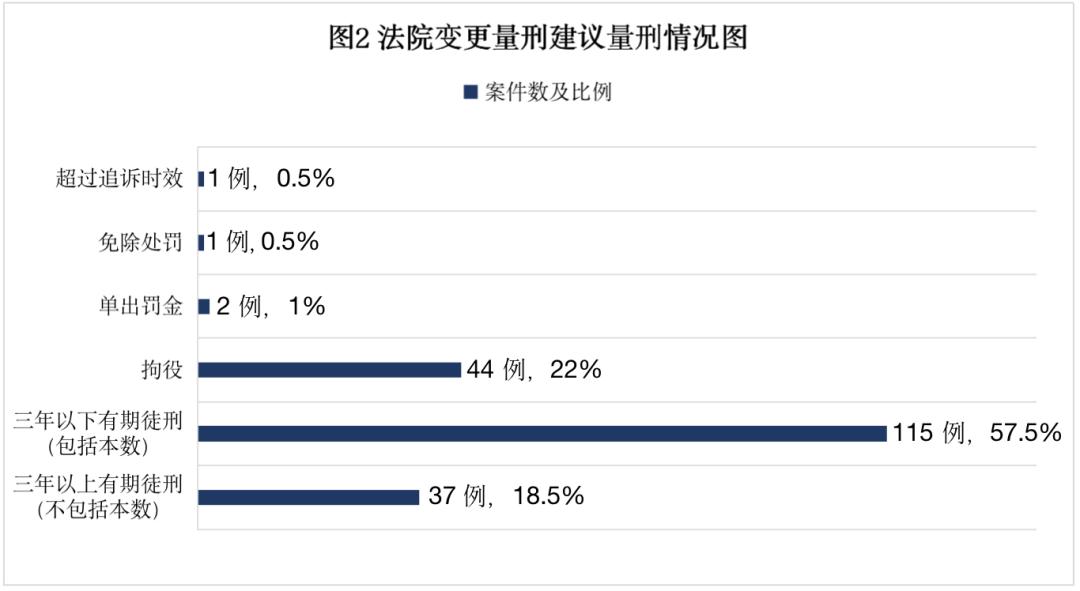 关于适用认罪认罚从宽制度的量刑,认罪认罚量刑建议对法院的影响