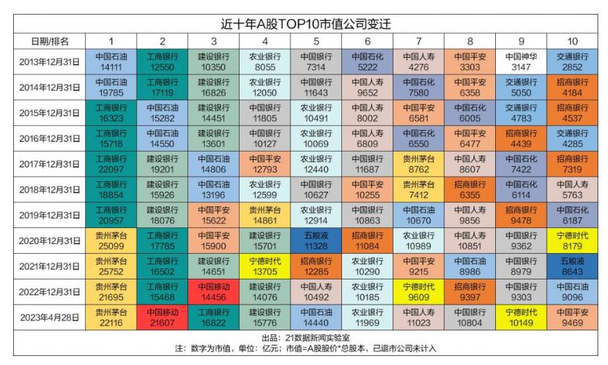 江苏省a股上市企业市值top10,A股市值榜首分别是哪些公司