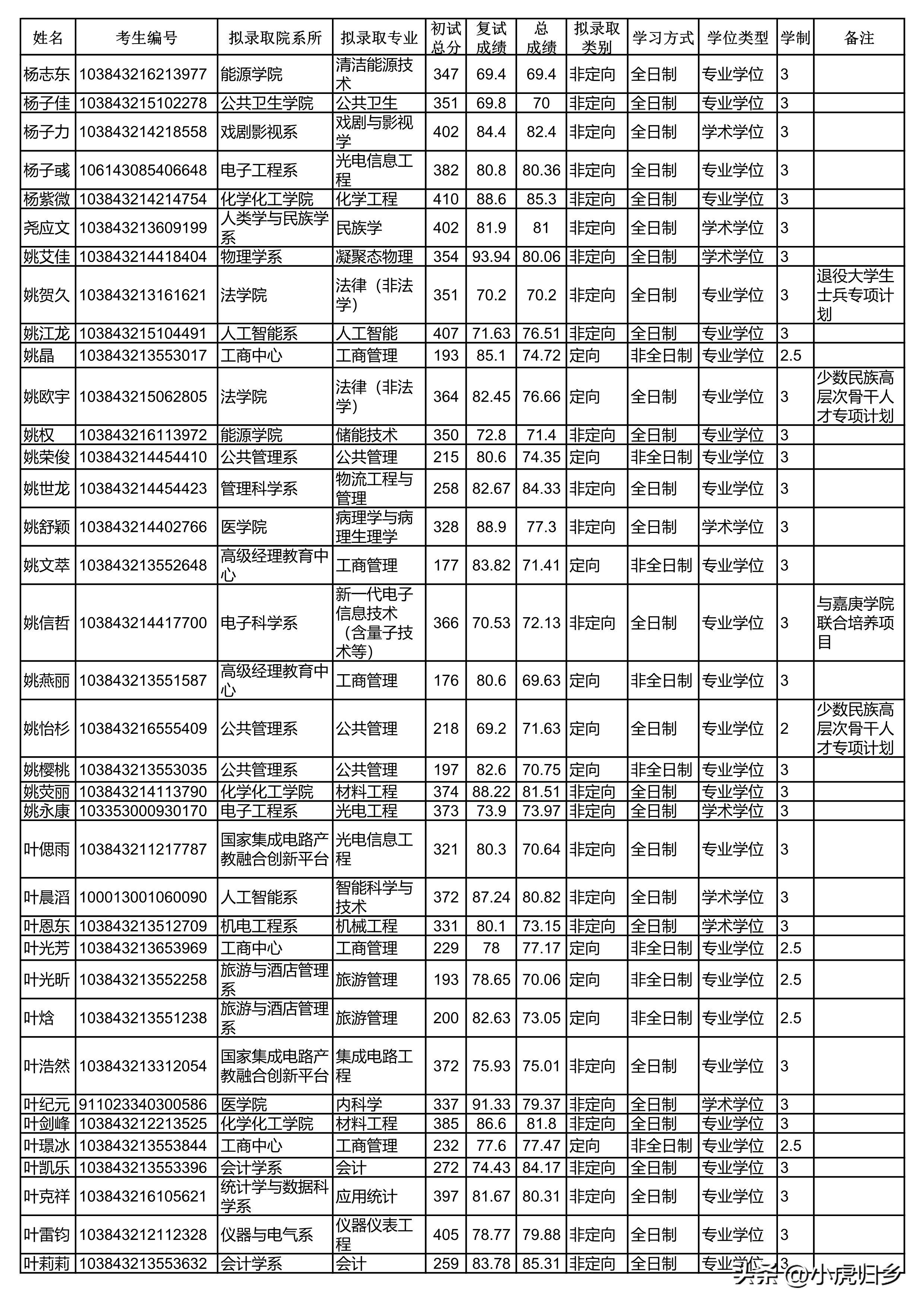 厦门大学2023年硕士研究生拟录取名单（统考生）