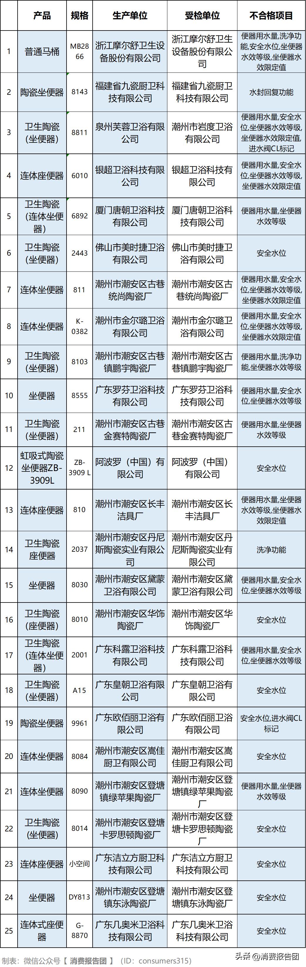 马桶系列测评,马桶315黑榜第一名