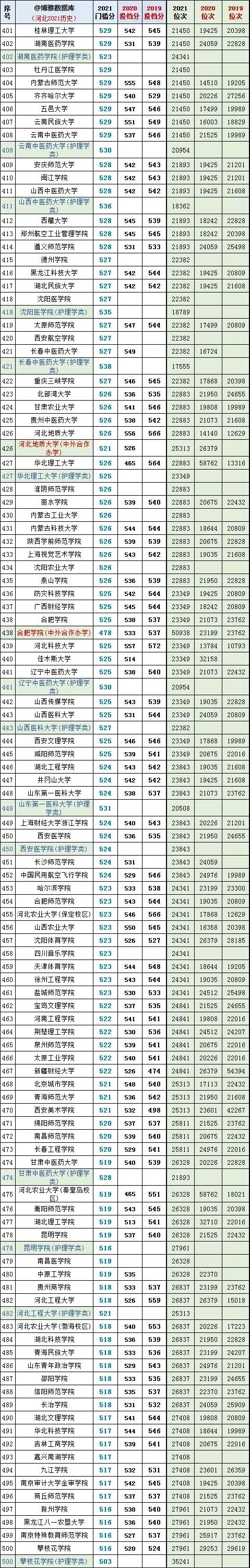 考生和家长必看！河北省高考文史类投档分数线、位次对照表大数据