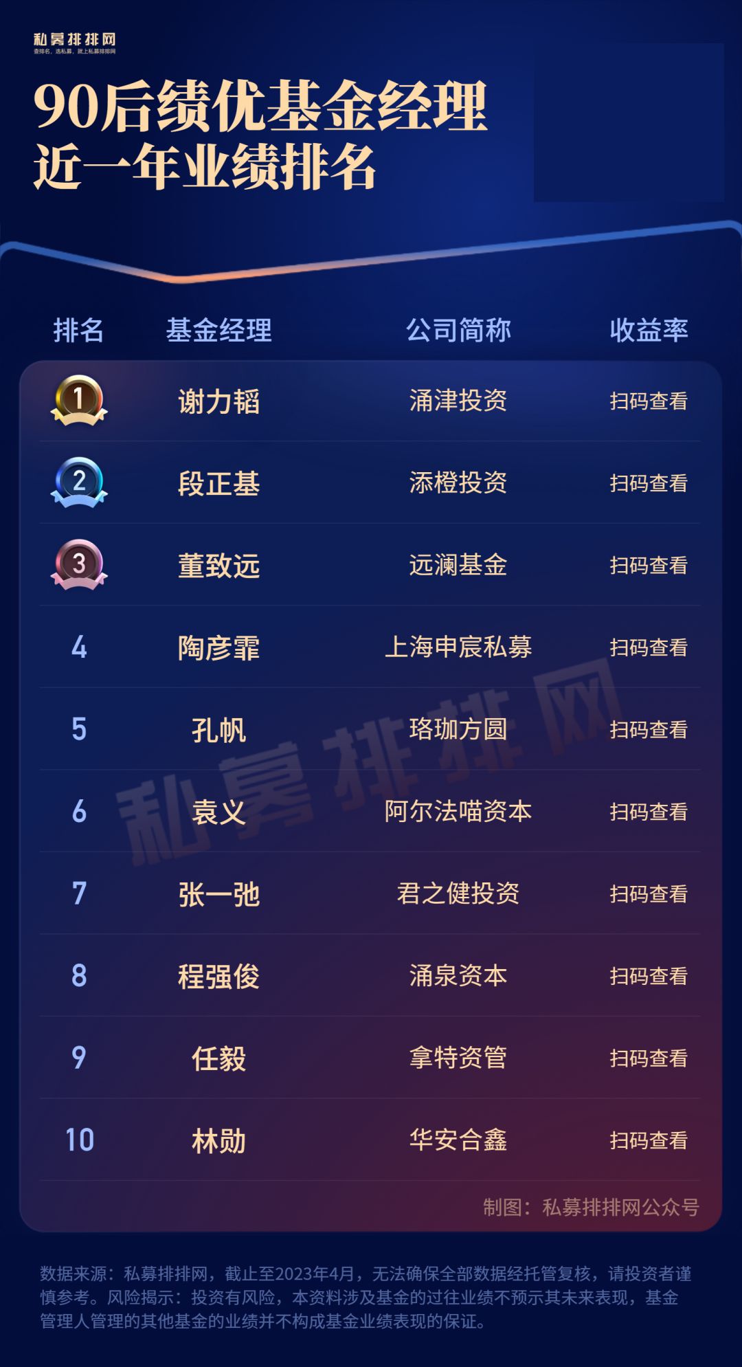 浣欏啗鍩洪噾缁忕悊鎺掑悕,鍩洪噾缁忕悊鏋楀洯