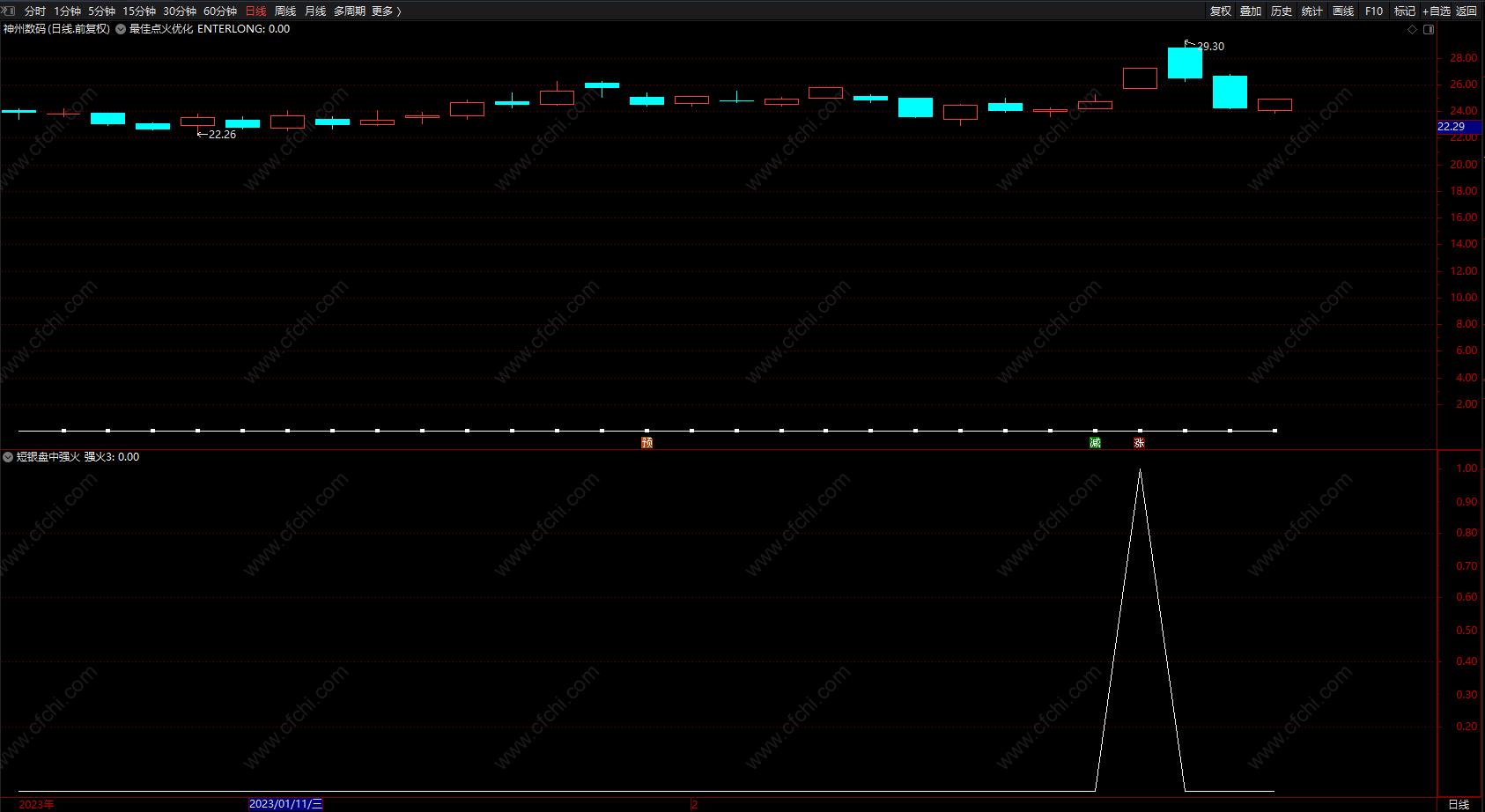 最适合散户的短线选股指标,超级短线尾盘选股指标