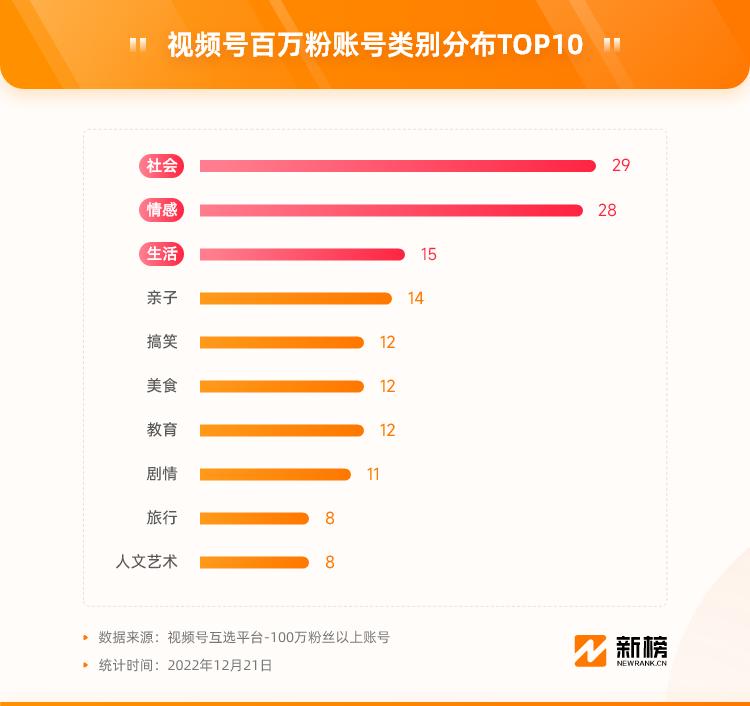 视频号2022复盘：演唱会破圈，百万粉创作者涌现，电商或迎来爆发