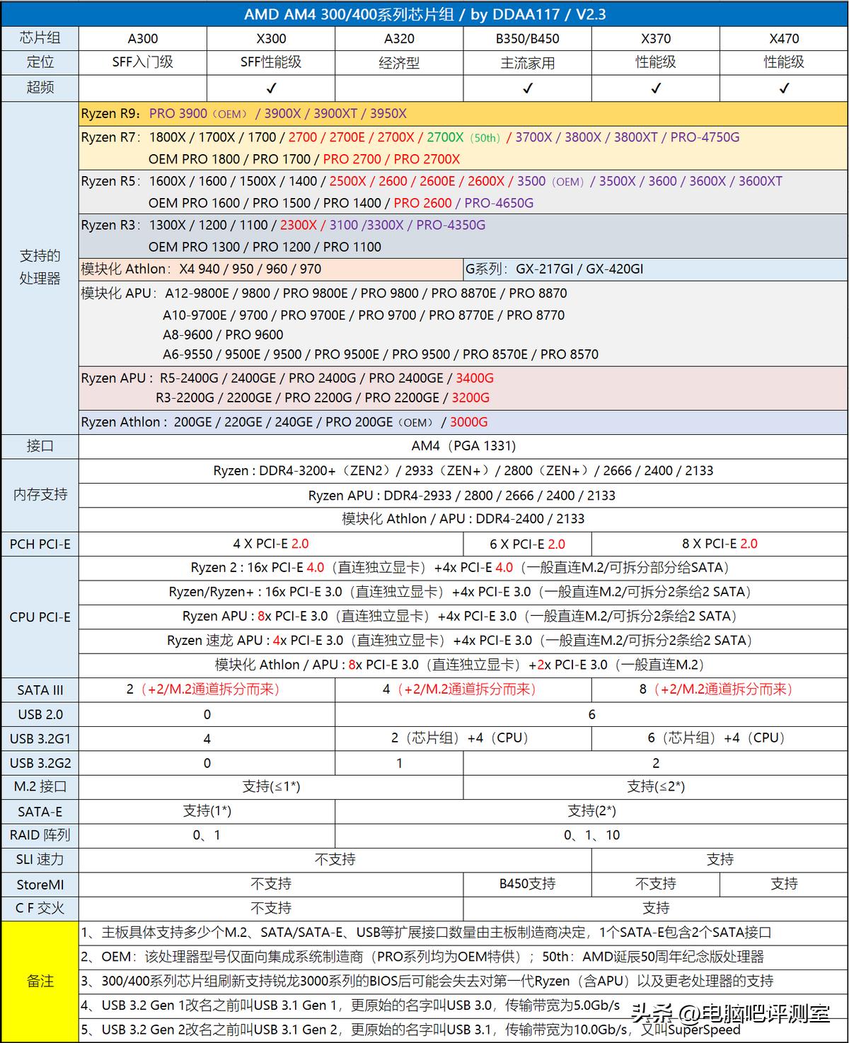 【2023年6月】6月装机走向与推荐（市场分析部分/总第86期）