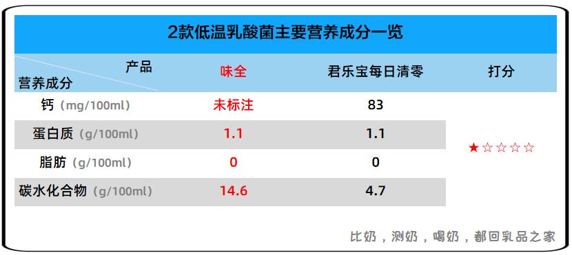 味全乳酸菌低温版本,味全活性乳酸菌950ml