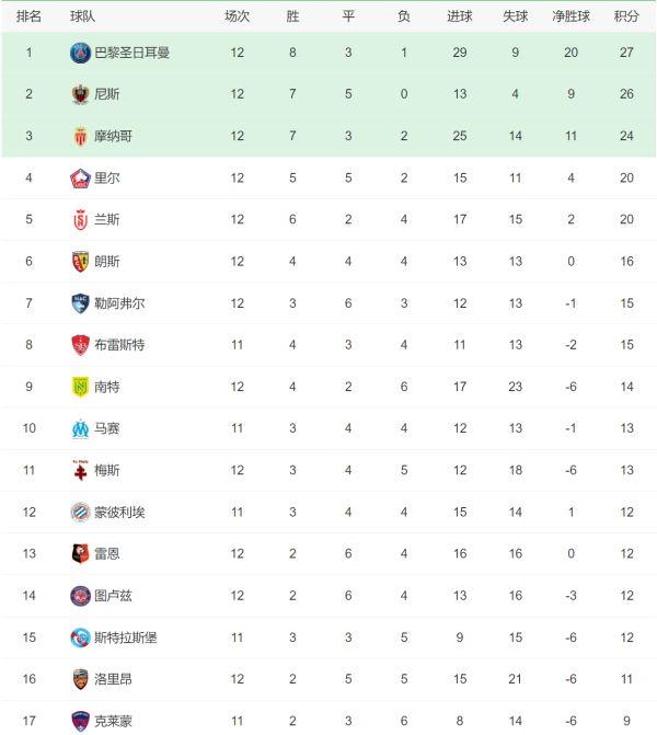 德甲超级联赛积分榜,西甲联赛积分榜最新排名表