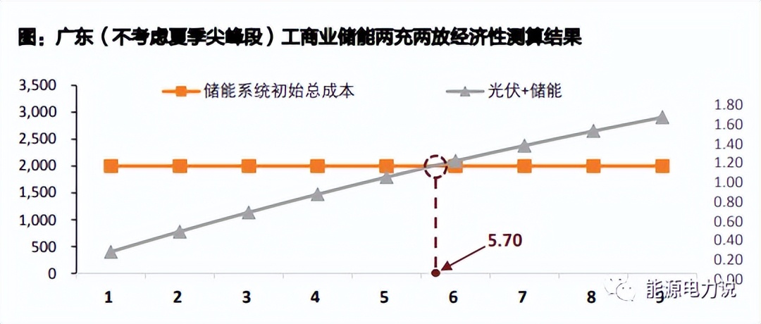 工商业储能2024,工商业储能盈利情况