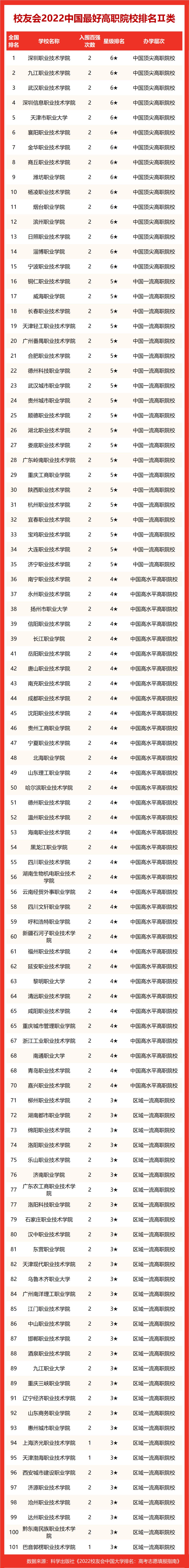校友会2021中国最好高职院校排名,2022校友会中国高职院校排名前20强