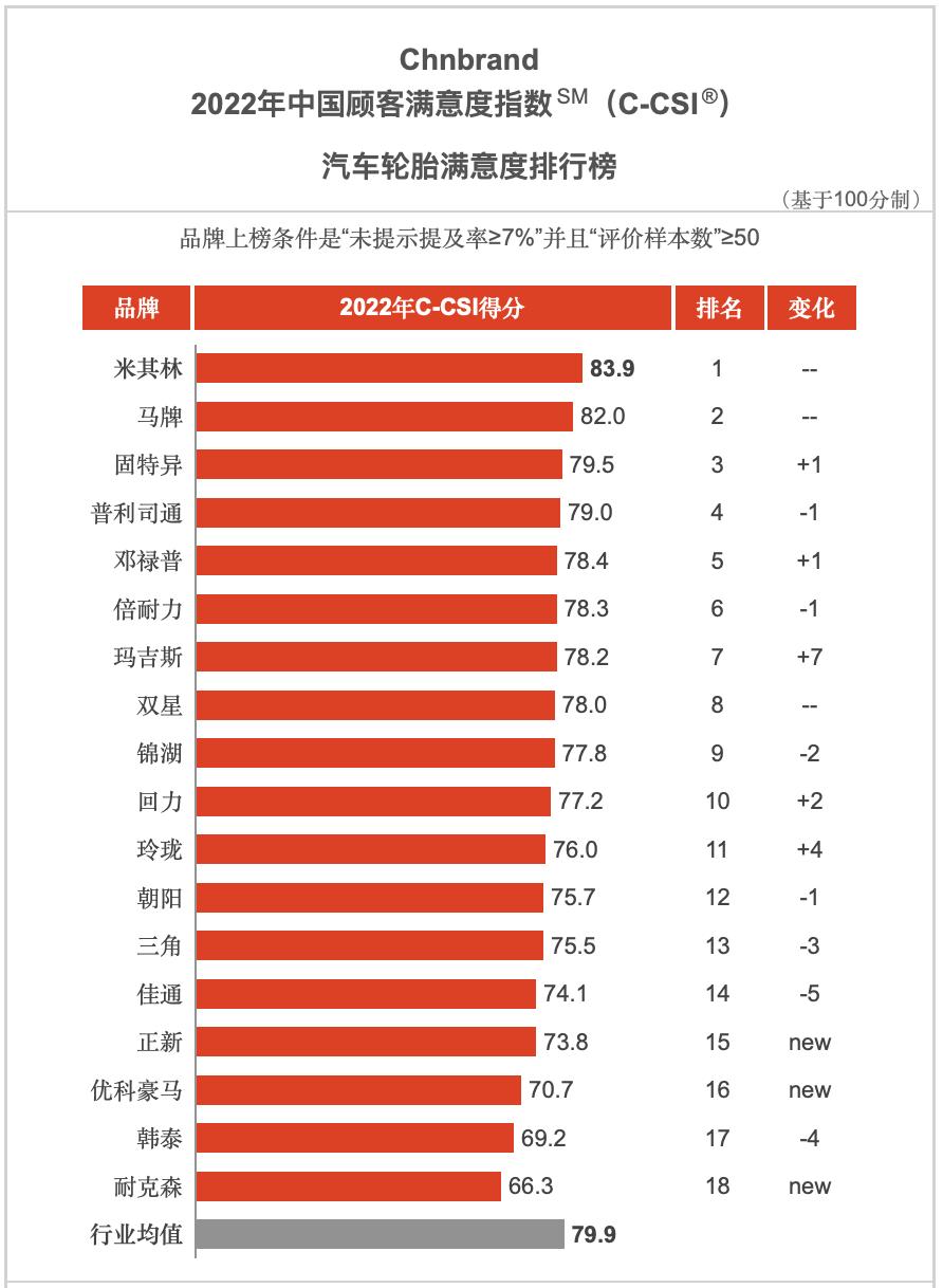 中国轮胎品牌满意度排行榜,2020年度中国top轮胎排行榜