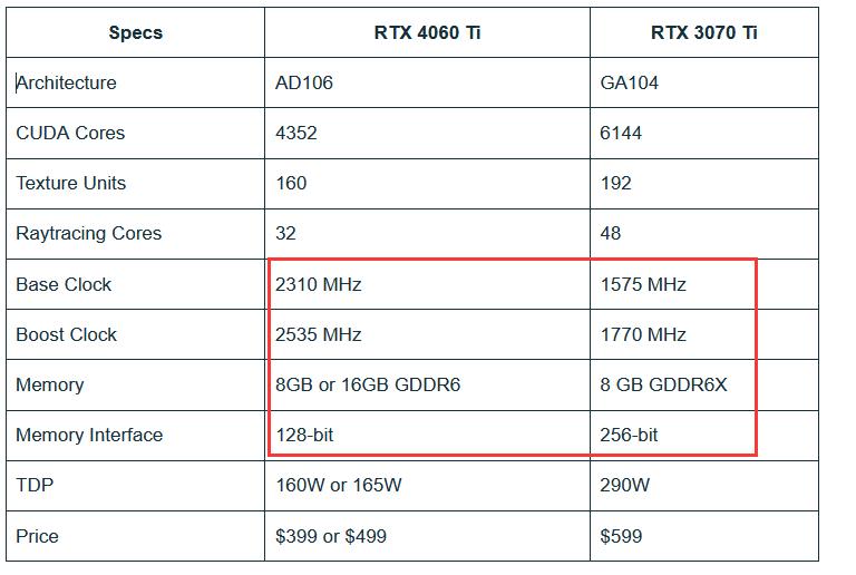 rtx4060ti对比3060ti,满血rtx3070和rtx3070ti到底差多少