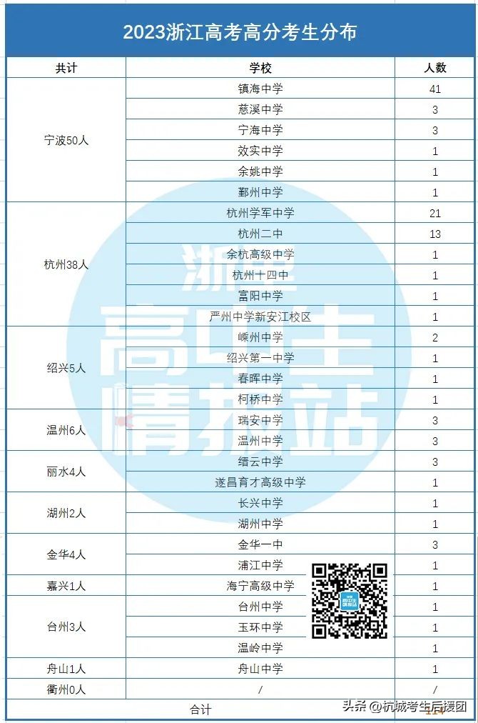 吃瓜高考,吃瓜浙江