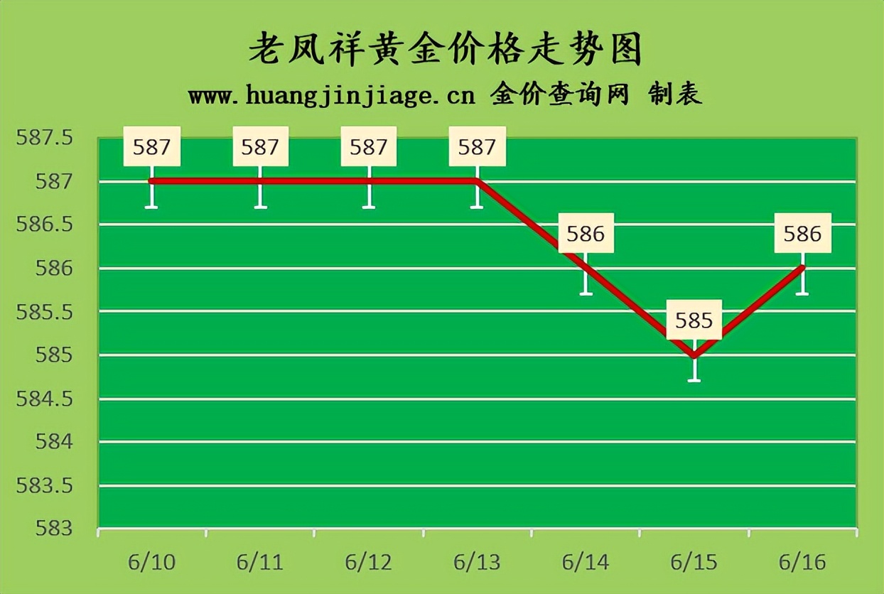 黄金价格今日金价又涨了,2023年9月13号黄金的金价