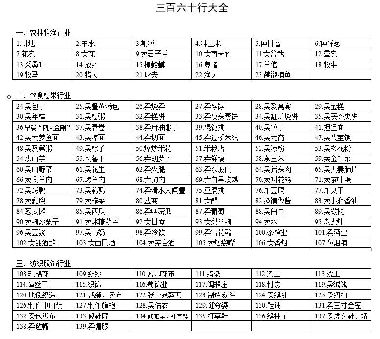 三百六十行指的是啥？你的工作又属于哪一行？网友：大郎炊饼