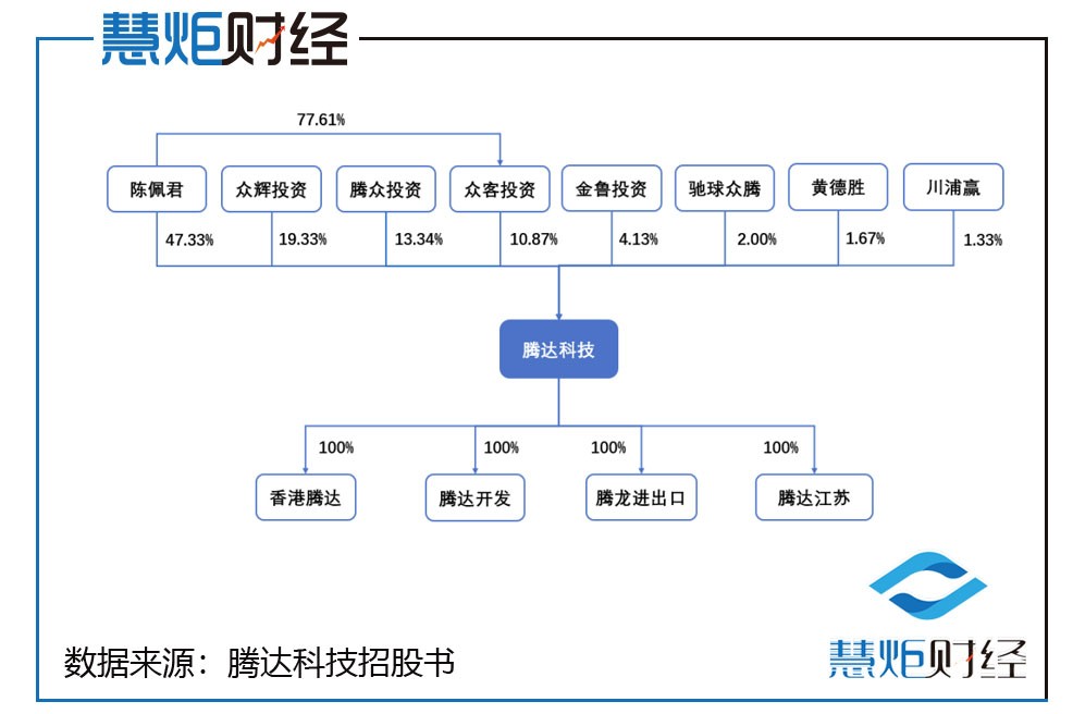腾达科技ipo,腾达科技ipo成功