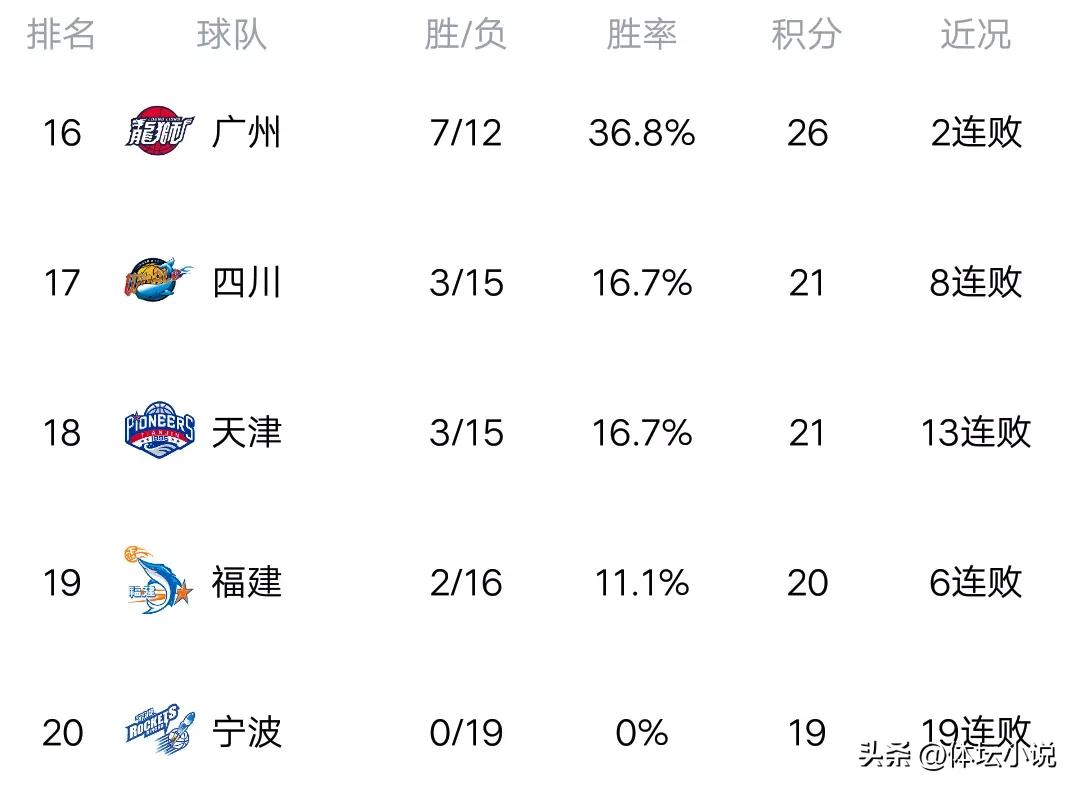 cba最新排名广东与浙江本赛季,cba最新排名广厦今晚有比赛吗