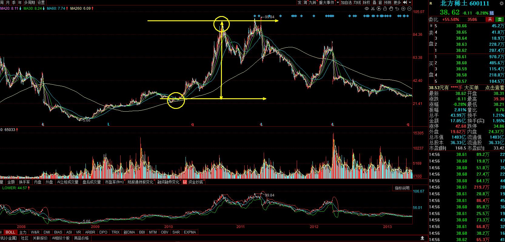 如何挖掘翻倍大牛股,如何发掘未来十年大牛股