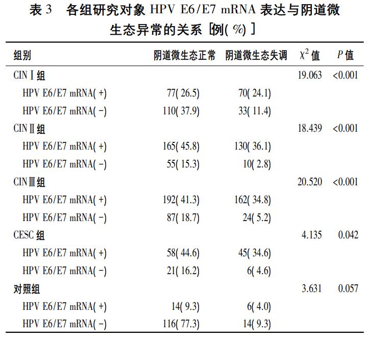 hpv报告中e6e7是什么,hpve6e7阳性宫颈有炎症怎么治疗