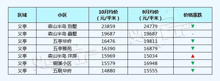 万家风华义乌二手房最新行情,义乌丹溪苑小区二手房房价