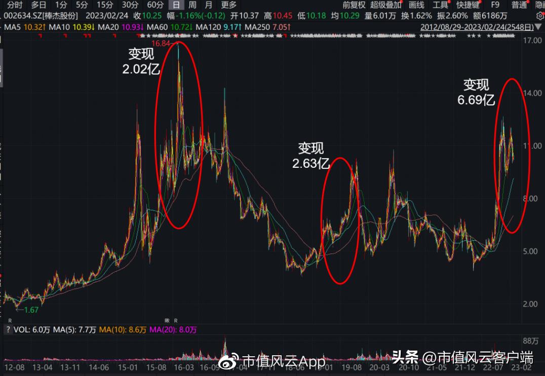 花样跨界史?老板致富经!三轮套现11亿,棒杰股份:9亿身家如何追光?