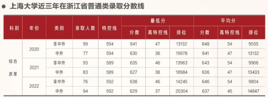 上海大学2023在上海的录取分数线,在上海高考要多少分能上上海大学