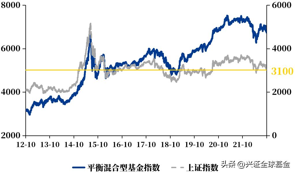 平衡配置，悦动人生！兴证全球FOF新基了解一下？