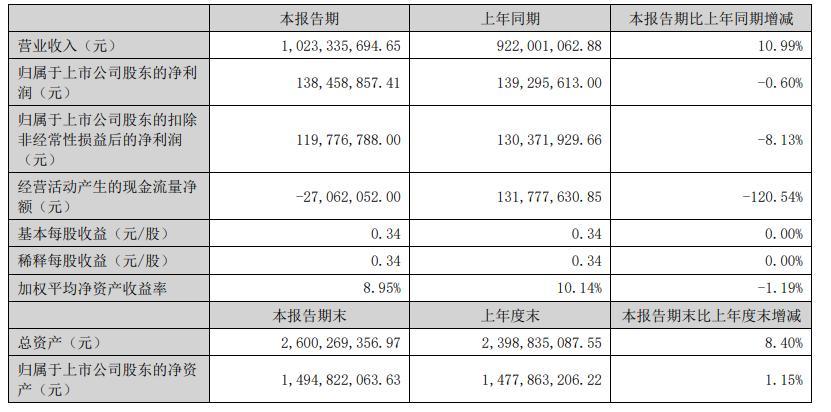方太发力高端厨电市场,方太营收公布
