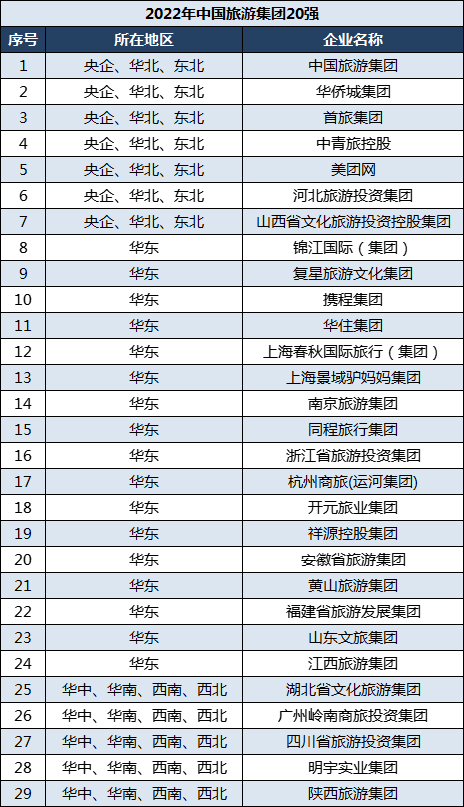 中国旅游集团20强评选要求,中国旅游集团中青旅