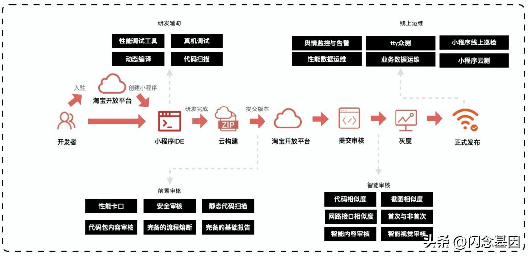淘宝店铺小游戏权益,淘宝小游戏背后的质量保障方案